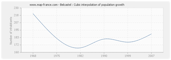 Belcastel : Cubic interpolation of population growth