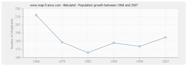 Population Belcastel