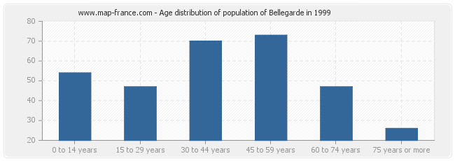 Age distribution of population of Bellegarde in 1999