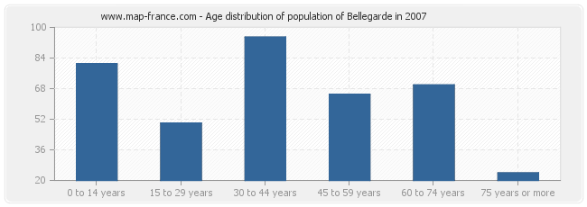 Age distribution of population of Bellegarde in 2007