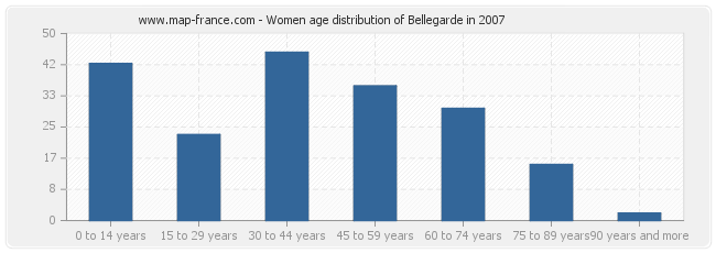 Women age distribution of Bellegarde in 2007