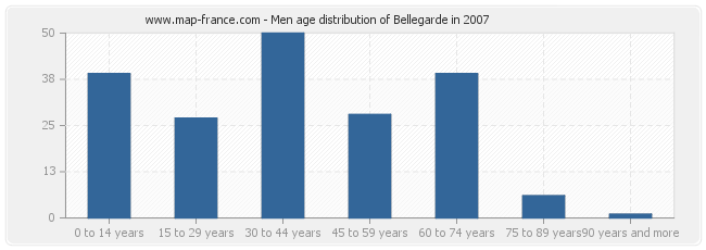 Men age distribution of Bellegarde in 2007