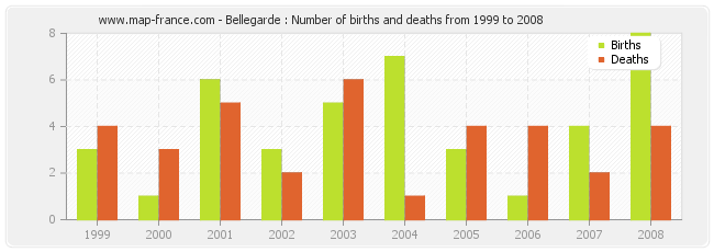 Bellegarde : Number of births and deaths from 1999 to 2008