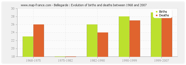 Bellegarde : Evolution of births and deaths between 1968 and 2007