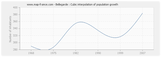 Bellegarde : Cubic interpolation of population growth