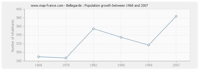 Population Bellegarde