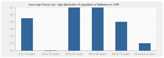 Age distribution of population of Belleserre in 1999