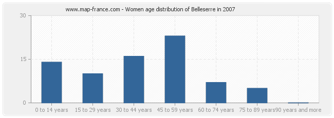 Women age distribution of Belleserre in 2007