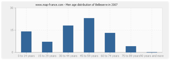 Men age distribution of Belleserre in 2007