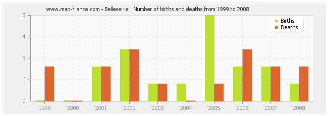 Belleserre : Number of births and deaths from 1999 to 2008