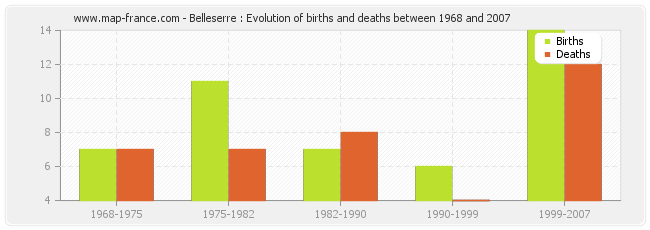 Belleserre : Evolution of births and deaths between 1968 and 2007