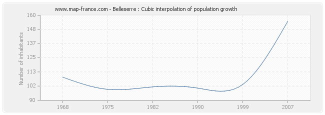 Belleserre : Cubic interpolation of population growth