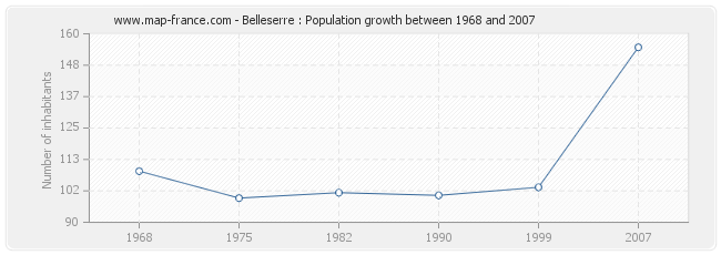 Population Belleserre