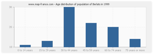 Age distribution of population of Berlats in 1999