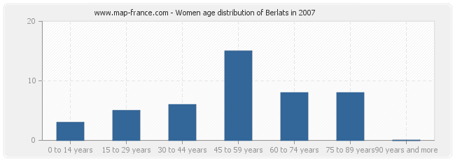 Women age distribution of Berlats in 2007