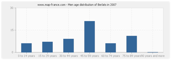 Men age distribution of Berlats in 2007