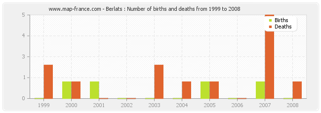 Berlats : Number of births and deaths from 1999 to 2008