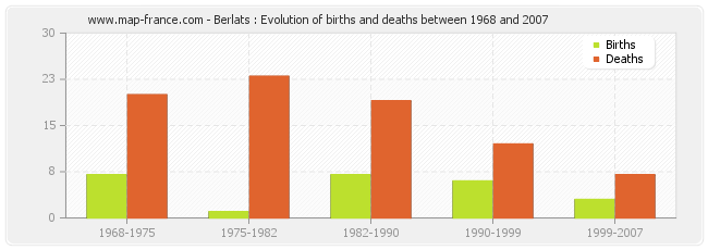 Berlats : Evolution of births and deaths between 1968 and 2007