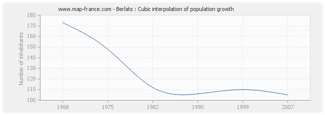 Berlats : Cubic interpolation of population growth