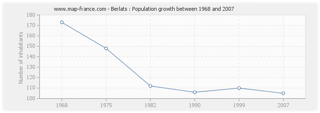 Population Berlats