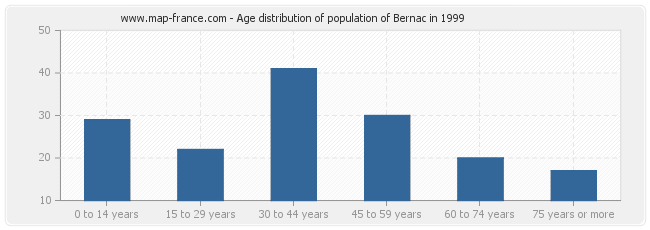 Age distribution of population of Bernac in 1999