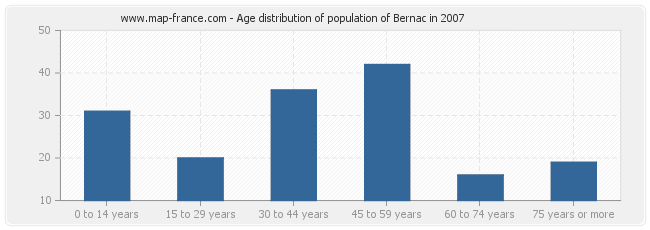 Age distribution of population of Bernac in 2007