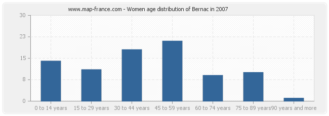 Women age distribution of Bernac in 2007