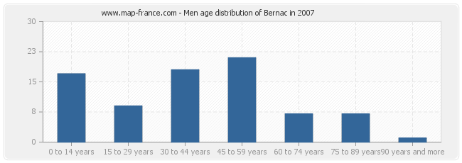 Men age distribution of Bernac in 2007