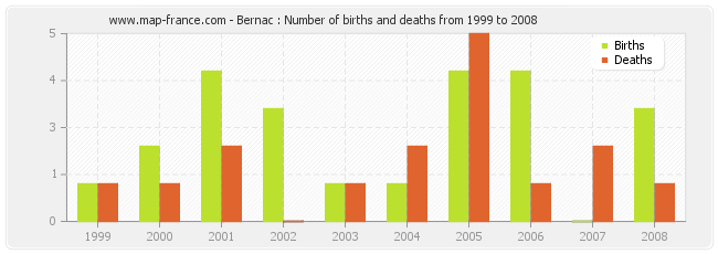 Bernac : Number of births and deaths from 1999 to 2008