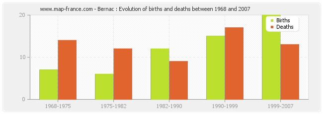 Bernac : Evolution of births and deaths between 1968 and 2007