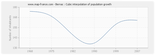 Bernac : Cubic interpolation of population growth