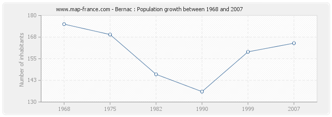 Population Bernac