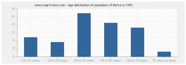 Age distribution of population of Bertre in 1999
