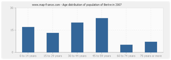 Age distribution of population of Bertre in 2007