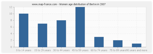 Women age distribution of Bertre in 2007