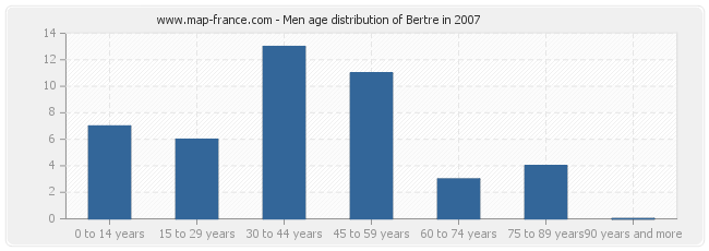 Men age distribution of Bertre in 2007