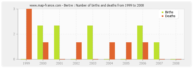 Bertre : Number of births and deaths from 1999 to 2008