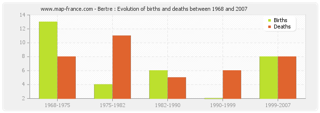 Bertre : Evolution of births and deaths between 1968 and 2007