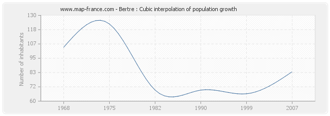Bertre : Cubic interpolation of population growth