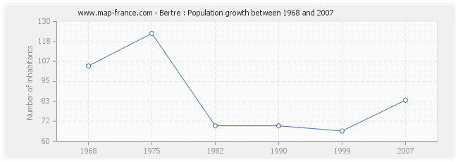 Population Bertre