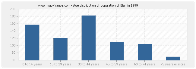Age distribution of population of Blan in 1999