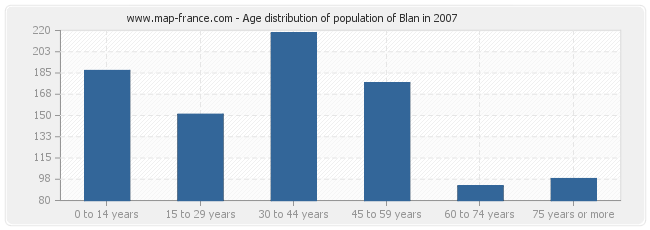 Age distribution of population of Blan in 2007