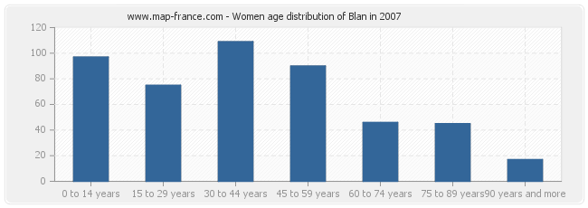 Women age distribution of Blan in 2007