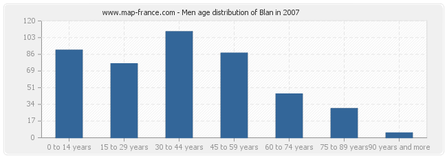 Men age distribution of Blan in 2007