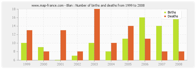 Blan : Number of births and deaths from 1999 to 2008