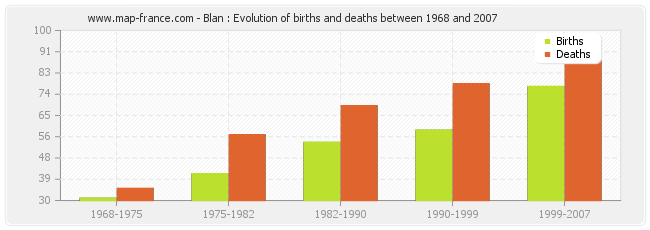Blan : Evolution of births and deaths between 1968 and 2007