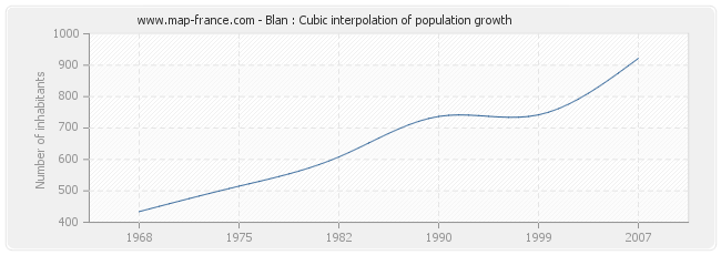 Blan : Cubic interpolation of population growth