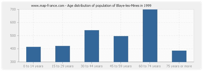 Age distribution of population of Blaye-les-Mines in 1999
