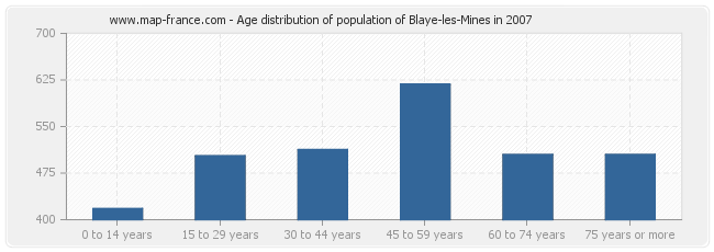 Age distribution of population of Blaye-les-Mines in 2007