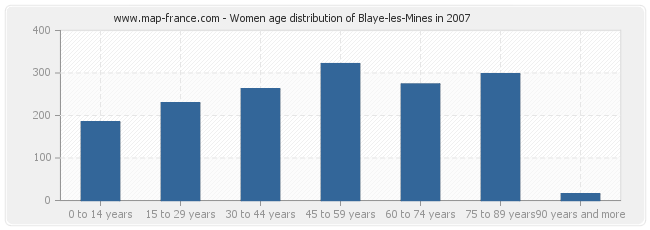 Women age distribution of Blaye-les-Mines in 2007